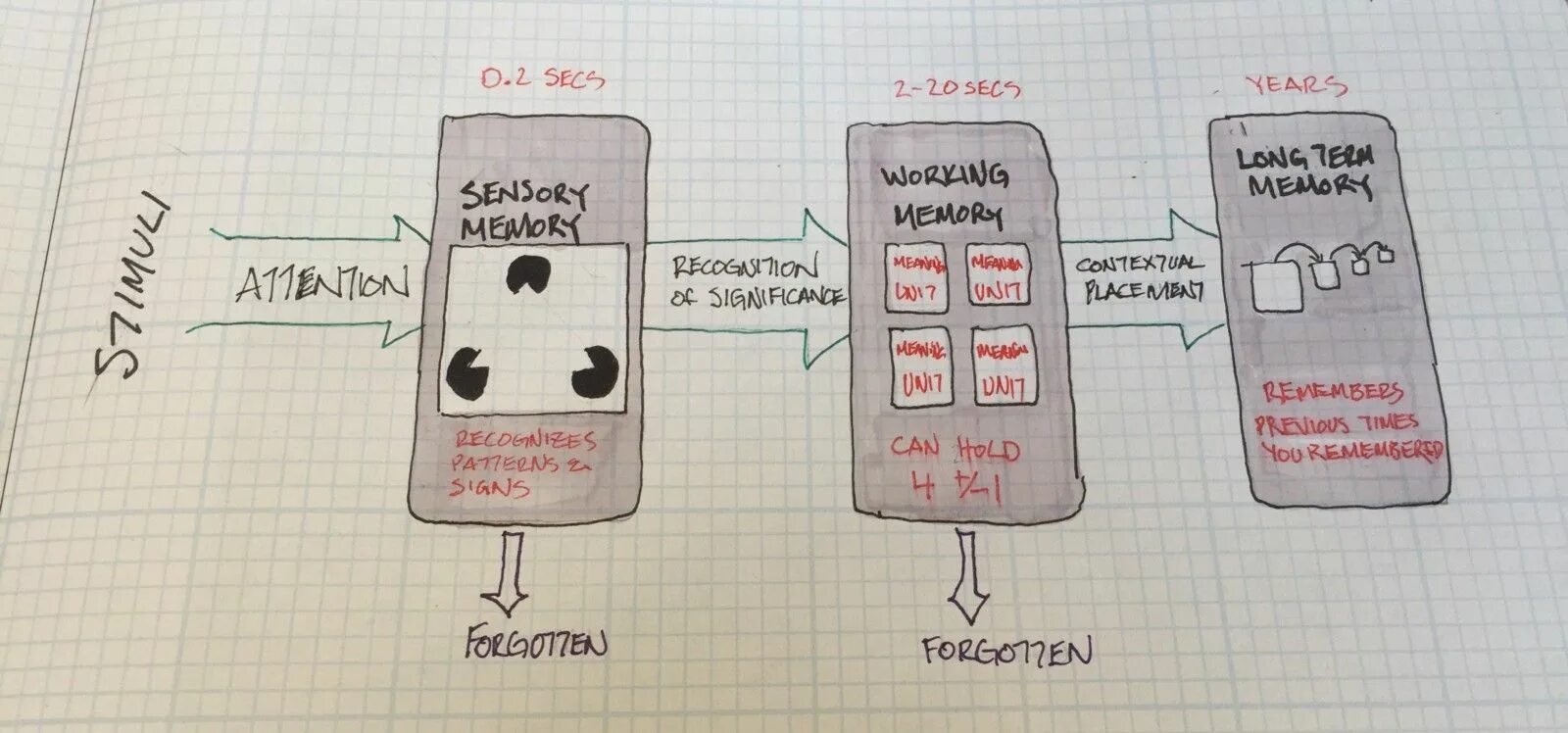 Ui process. Ui process