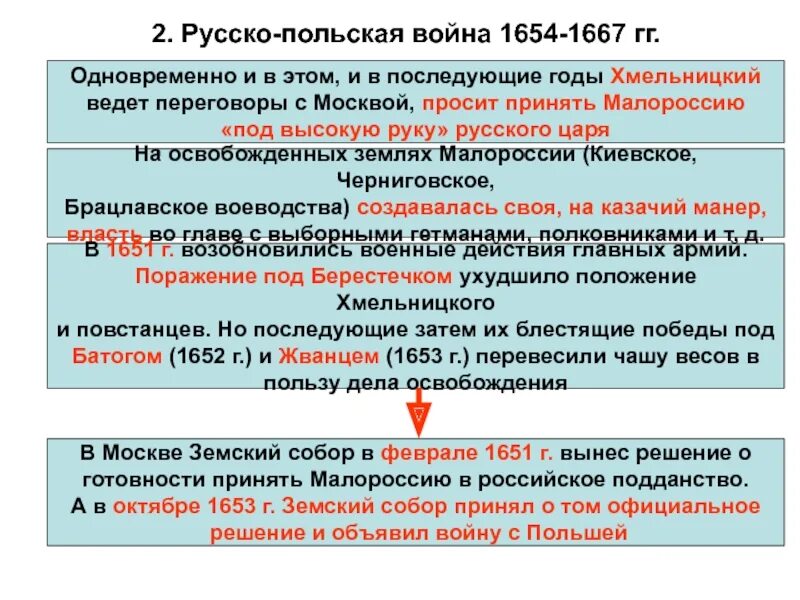 Причины начала войны с речью посполитой. Русско-польская 1654-1667. Русско-польской войне 1654-1667 годов карта.