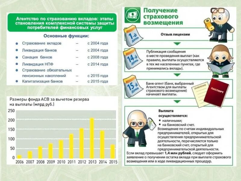 Страхование вкладов. Государственная система страхования вкладов. Агентство по страхованию вкладов. Порядок выплаты возмещений по системе страхования вкладов.