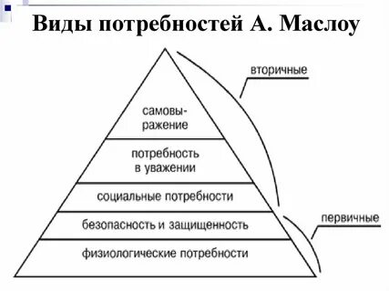 Потребность в порядке маслоу