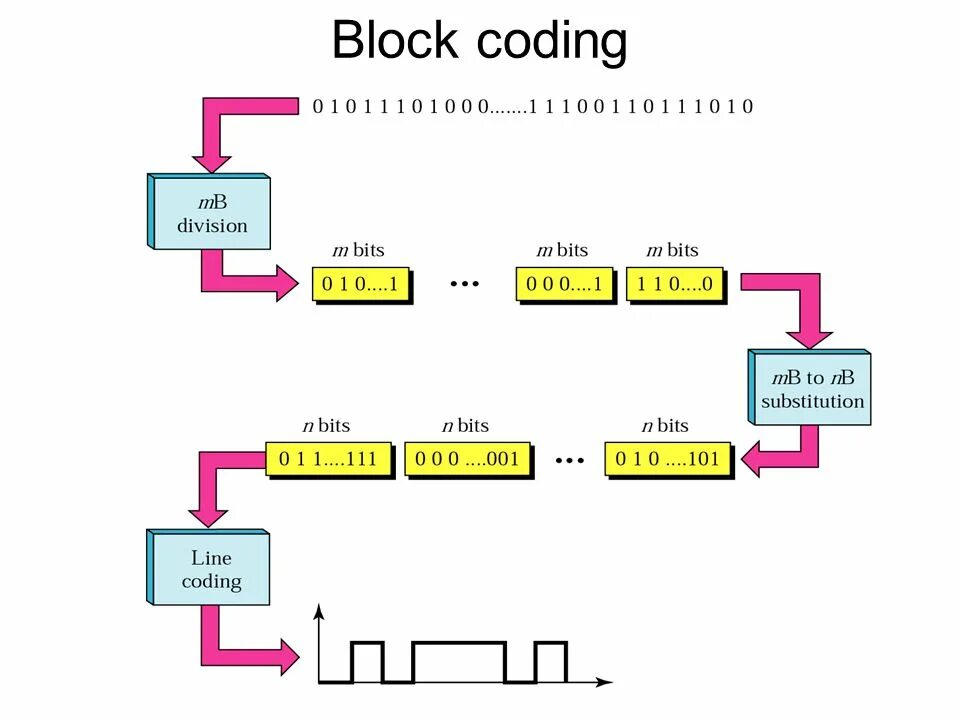 Blocking codes. Coding Block. Coding with Blocks. Blocking code. Coding by Block.