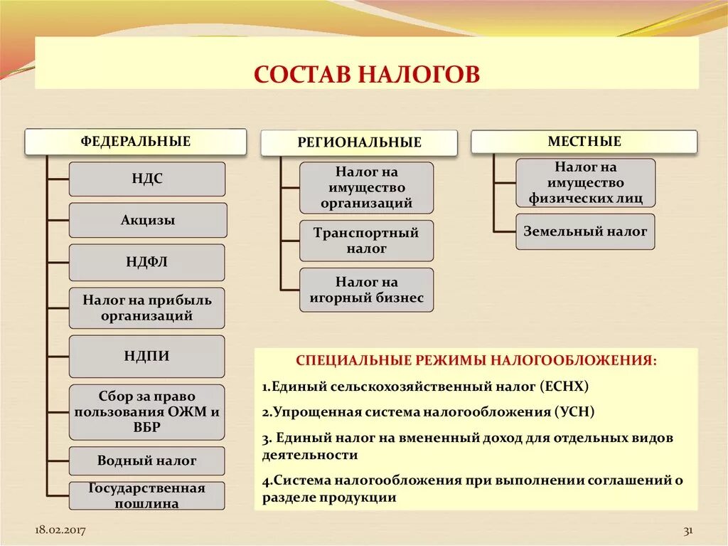 Вопросы ответы ндс. Виды налогов на доходы. Налоги и налогообложение. Доходы физических лиц вид налога. Виды доходов налогообложения.