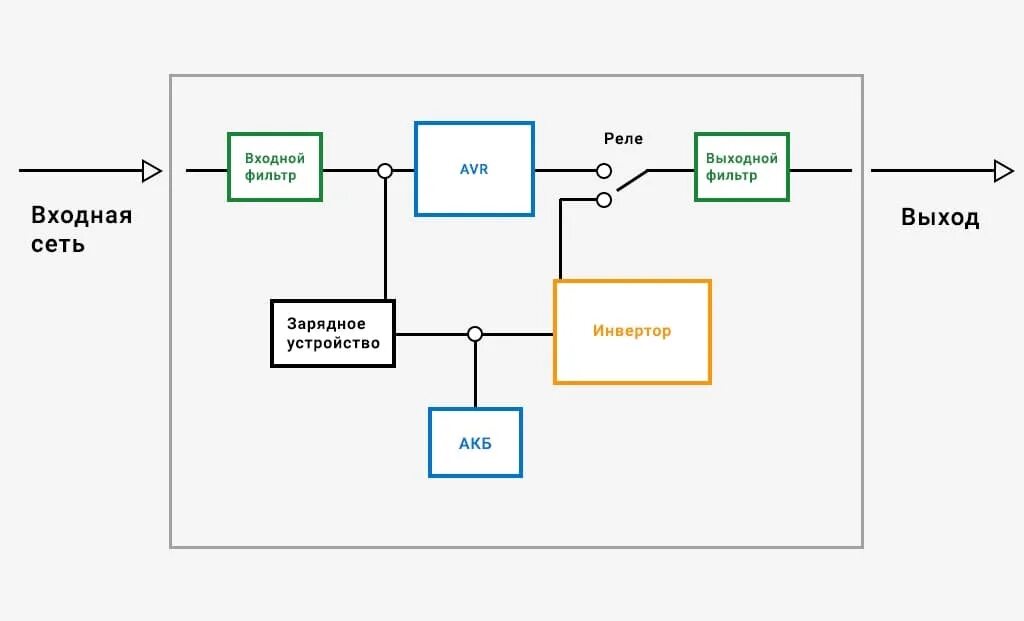 Линейно-интерактивный ИБП схема. Структурная схема ИБП line interactive. Line-interactive ИБП схема. Линейно-интерактивный ИБП принцип работы. Линейно интерактивного типа