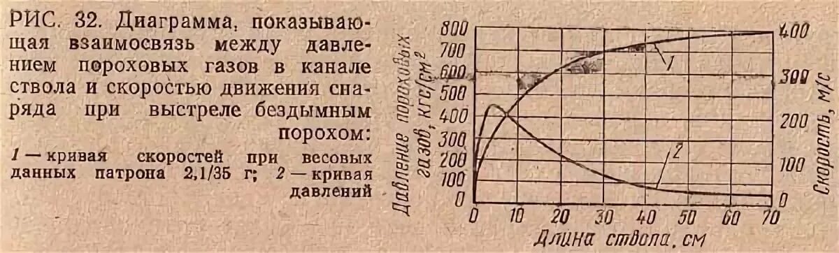 Скорость среза. Давление в канале ствола при выстреле. Давление газов в стволе при выстреле. Зависимость скорости пули от длины ствола. Давление пороховых газов при выстреле.