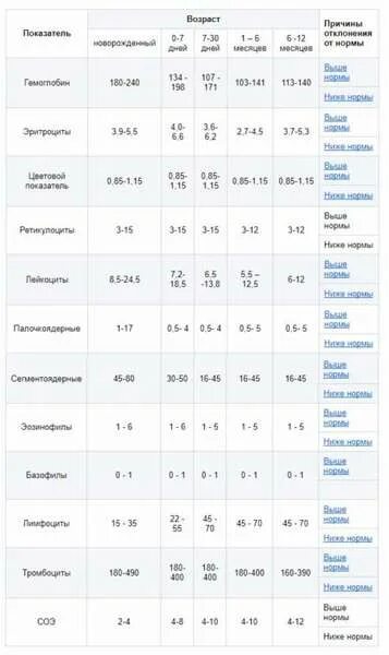Норма тромбоцитов у детей 9 лет. Норма тромбоцитов до года. тромбоциты у детей до года норма таблица. норма тромбоцитов у трехмесячного ребенка. норма тромбоцитов у детей до года.