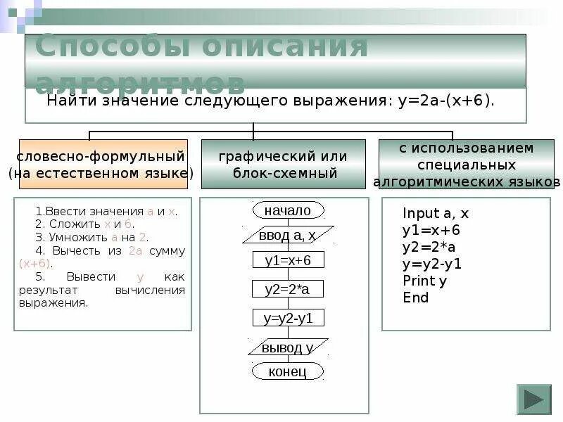 Составить словесное описание алгоритма. Составить словесное описание алгоритма