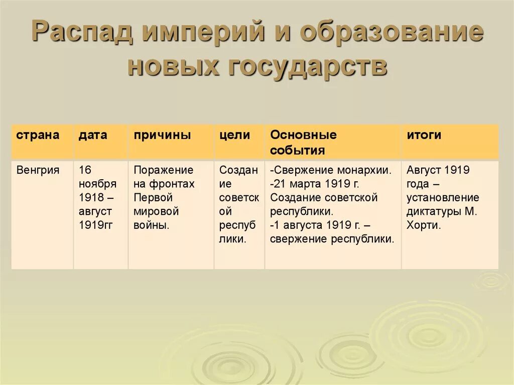 Распад империй после первой мировой войны таблица. Распад империй и образование новых государств таблица 10 класс. Последствия войны революции и распад империи таблица. Распад империй и образование новых государств таблица.