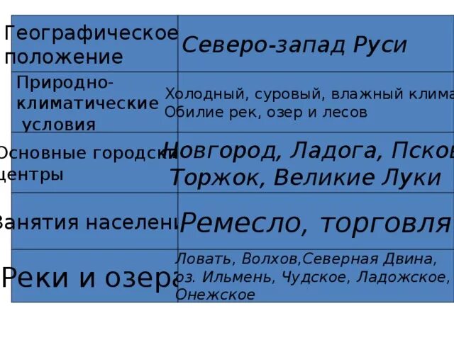 Северо западное положение. Население северо западной руси. географическое положение северо западной руси. северо западная русь природные условия. занятие населения северо западной руси.