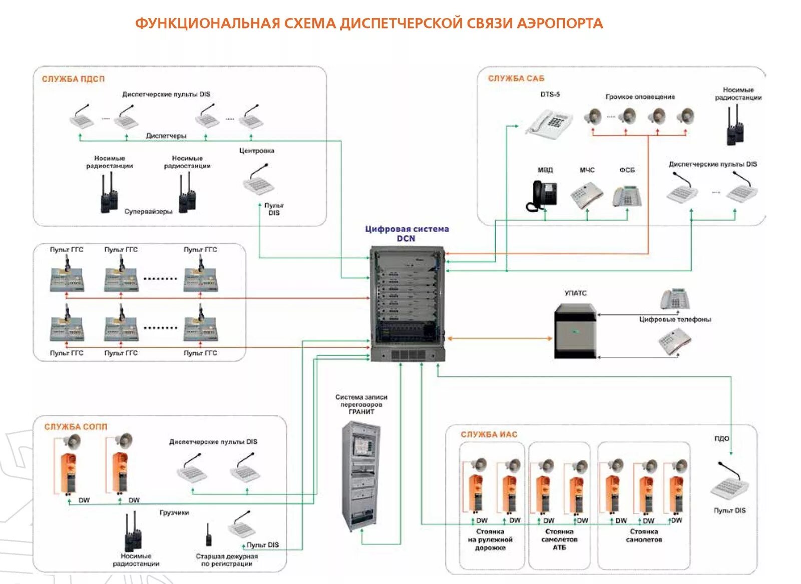 Оповещение вокзалов. Система громкоговорящей связи DX-500. "Пульт цифровой диспетчерской громкоговорящей связи dis на 32 кнопки " dis. Система громкоговорящей связи ГГС. Схема щита АПС диспетчеризация.