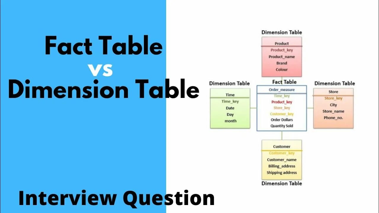 What is a fact. Fact table dimension table. fact dimension. dim таблица. fact tables dwh.