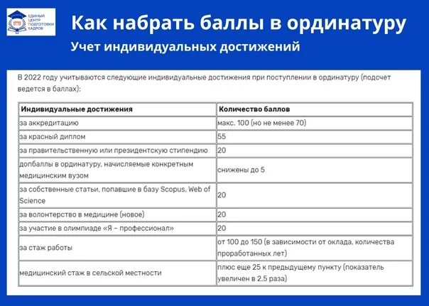 Приказ ординатура 2023. Индивидуальные достижения ординатура. Баллы в ординатуру. Дополнительные баллы в ординатуру. Баллы в ординатуру за волонтерство.