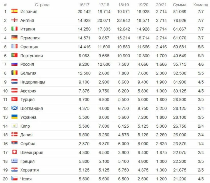 Чемпион европы таблица. Таблица уефа 2020 2021. Liga champion 2020 2021 таблица. Футбол таблица коэффициентов уефа 2020 2021. Лига европы турнирная таблица 2021.