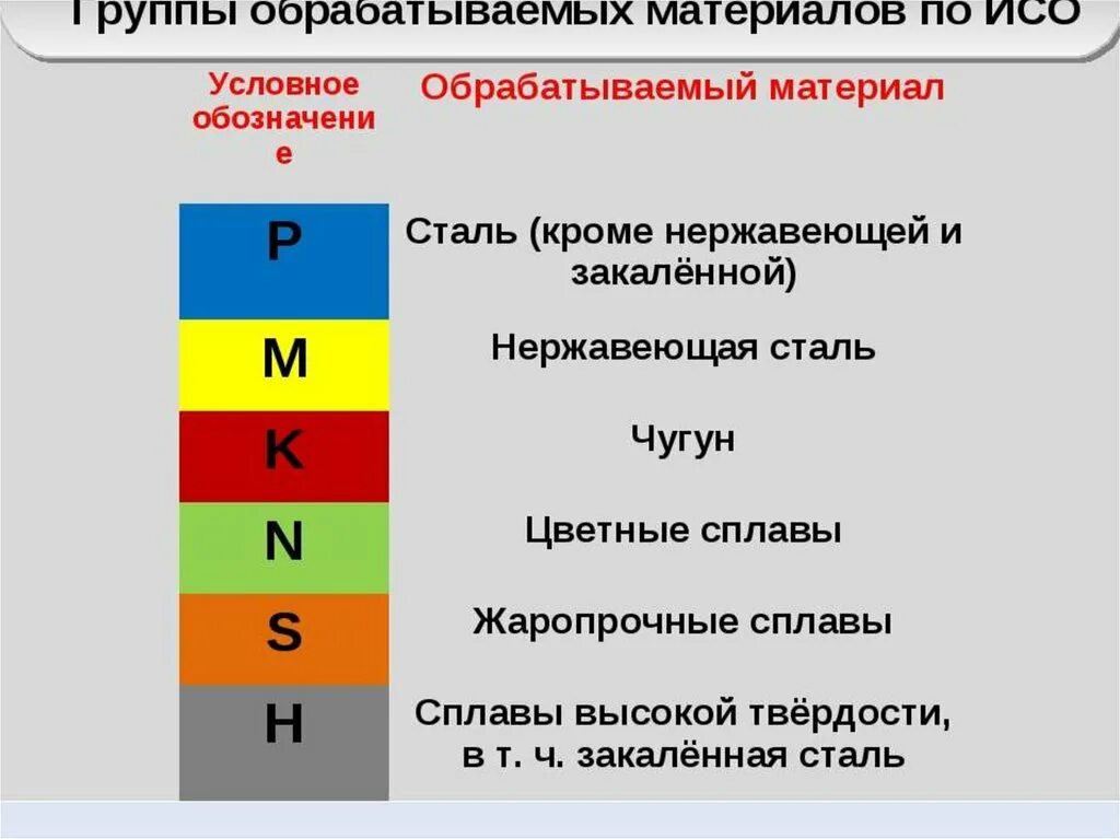 Группы обрабатываемых материалов