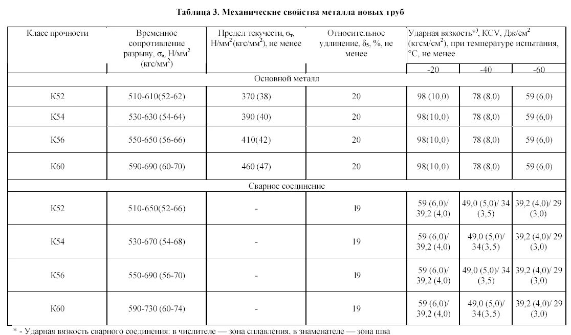 Трубы по класс прочности к60. Класс прочности трубы к48. Сталь 20 класс прочности труб к52. Сталь к52 марка стали.