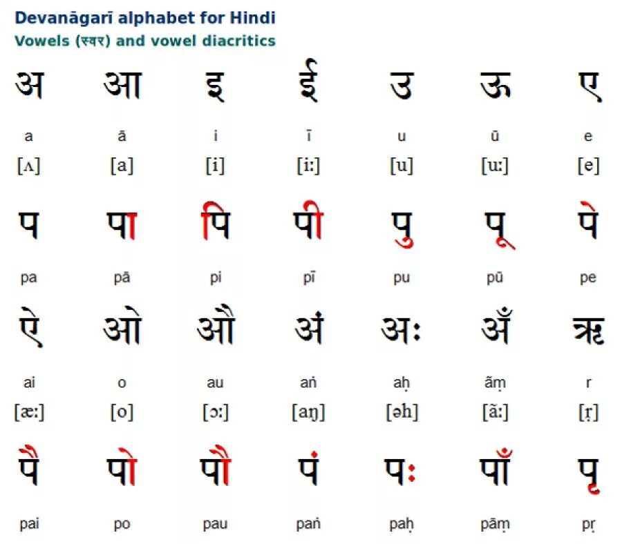 Алфавит русский перечисление. Алфавит санскрита деванагари. Индийский алфавит деванагари а. Азбука хинди деванагари на русский. Индийский алфавит хинди.