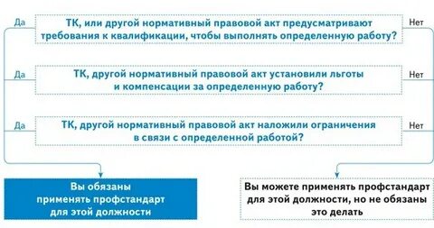 Нормативный правовой акт устанавливающий квалификационные требования