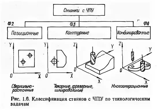 Классификация чпу. Классификация фрезерных станков таблица. Обозначение станка с чпу. Классификация устройств чпу. Классификация чпу.