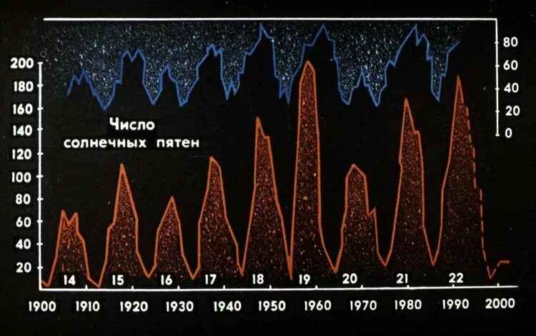 Циклы солнечной активности. Цикл солнечной активности 11 лет. 11 Летний цикл активности солнца. Периоды солнечной активности.