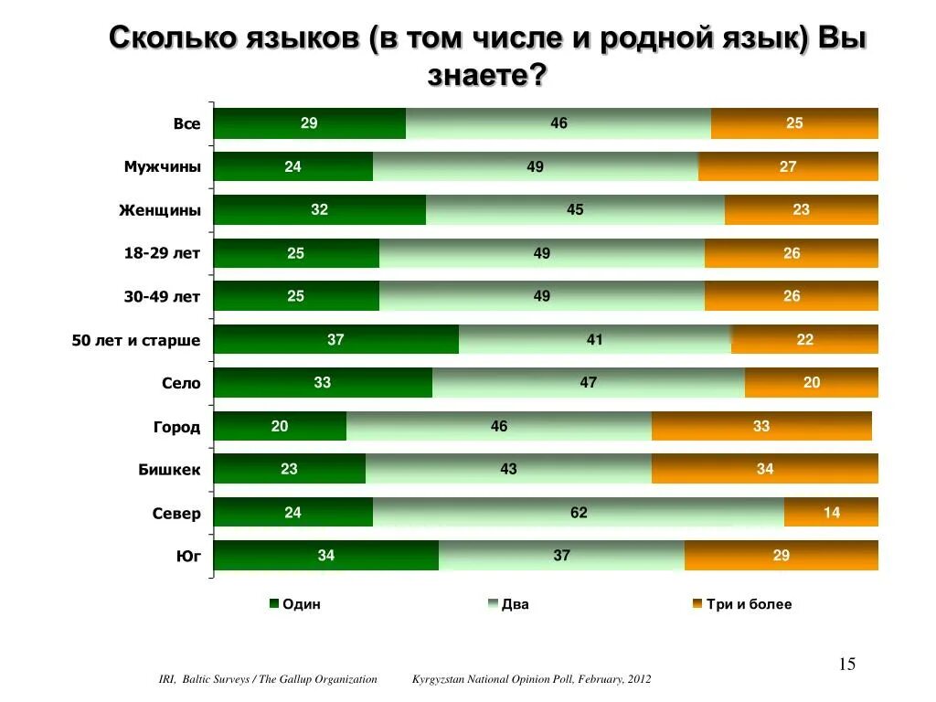 Язык насколько. Сколько языков знаешь. Сколько языков вы знаете. Сколько языков знают политики. Сколько языков вы знайте.