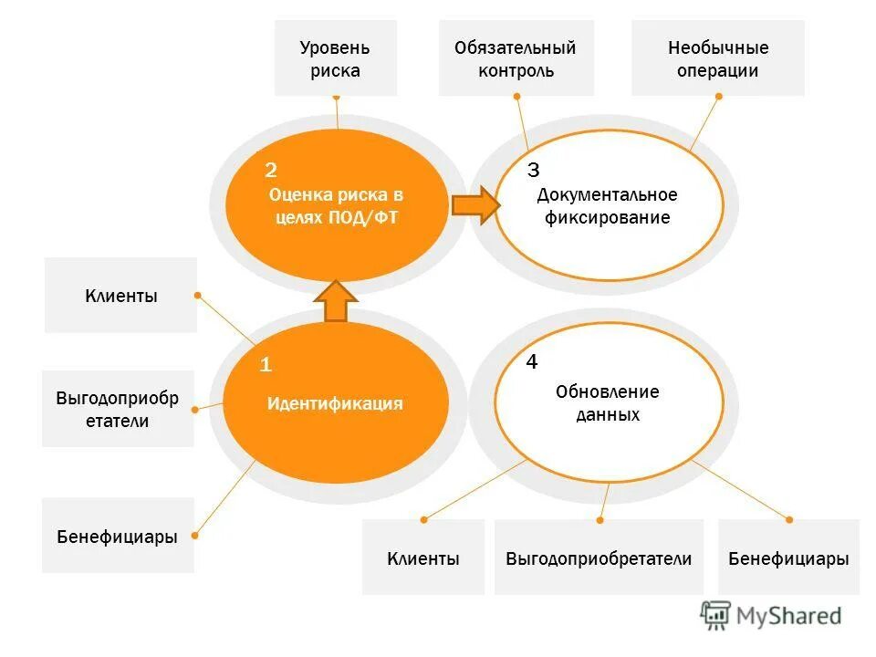 Идентификация выгодоприобретателей. Идентификация клиента в банке. Программа идентификации клиента. Требования по под фт. Третье лицо в страховании это.