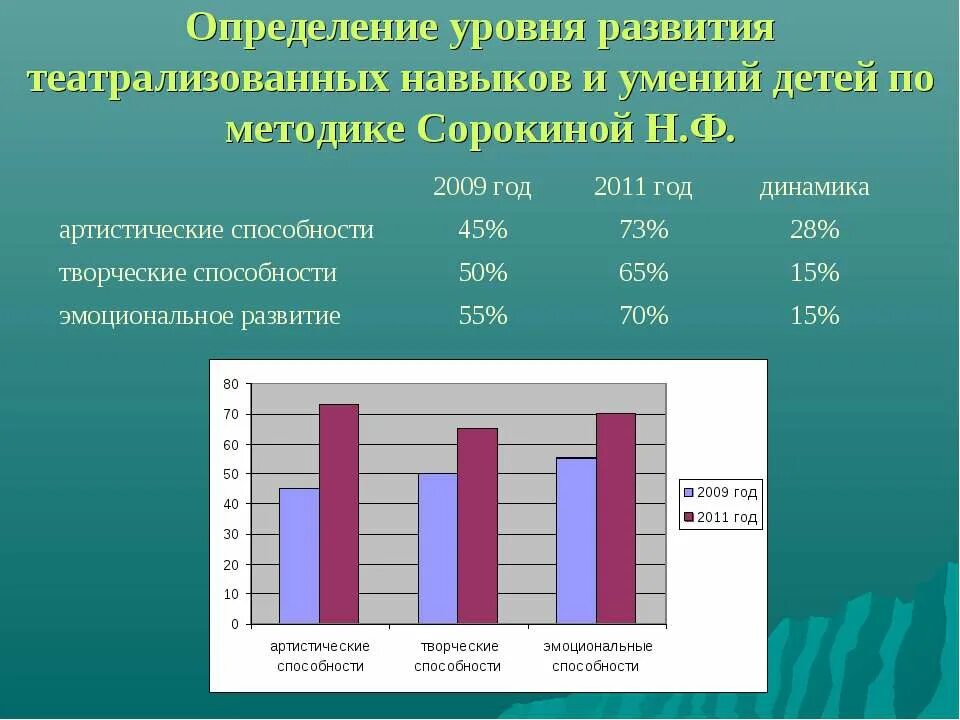 Оценка уровня развития навыков