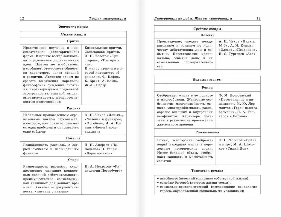 Теория литературы в таблицах. Литература в таблицах для ЕГЭ. Таблицы по литературе ЕГЭ. Схемы по литературе к ЕГЭ. Егэ литература подготовка по заданиям