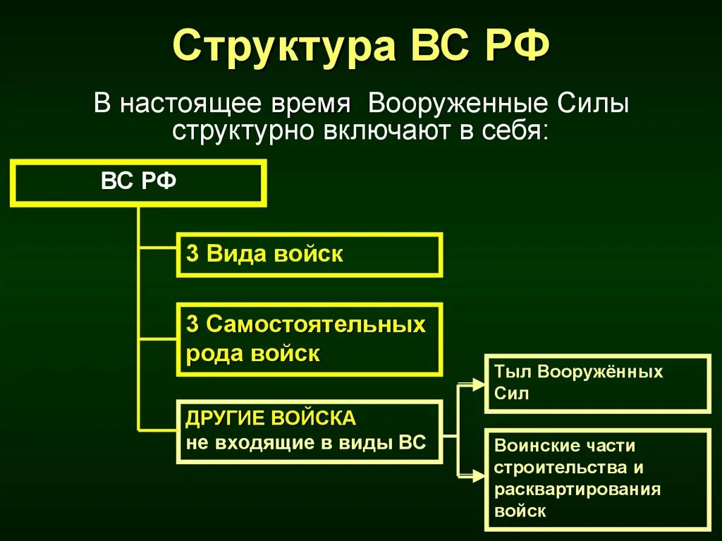 Организация структура Вооруженных сил РФ. Организация структуры вс РФ. Самостоятельные рода войск вс РФ. Структура Вооруженных сил РФ рода войск. Состав других войск рф