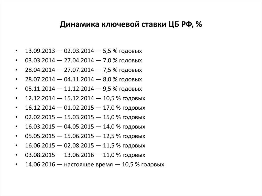 Ставка рефинансирования 2021 таблица по месяцам Базовая ставка с 1 января