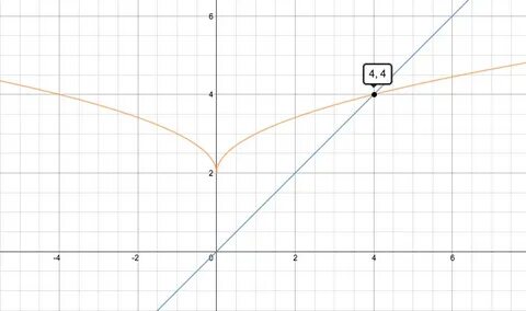График 1 sqrt x