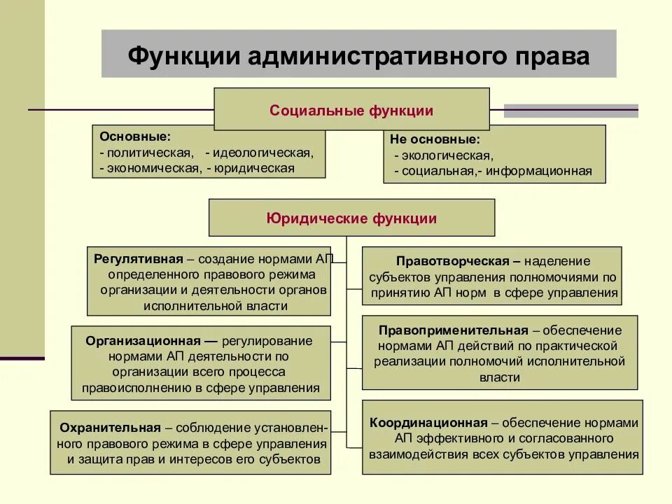 Административному праву присущи следующие функции. Фунции админенстративного право. Субъектом социального управления является