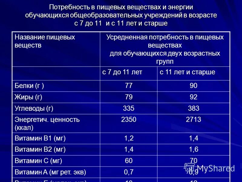 Потребность в основных пищевых веществах