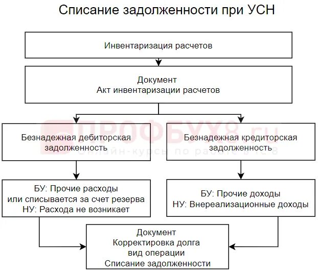 Списание долга в 1с. Списание долгов схема. Пример списания просроченной дебиторской задолженности. Порядок списания задолженности. Списание задолженности в 1с.