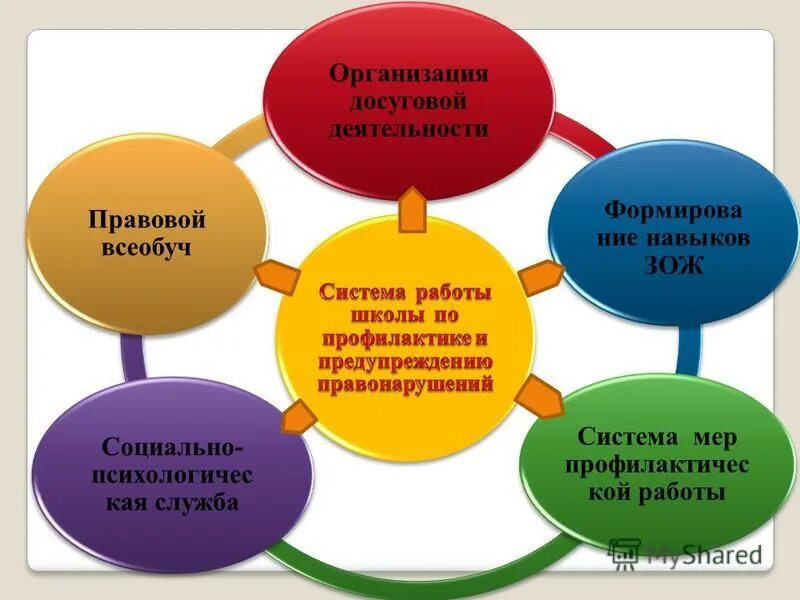 Профилактика правонарушений. Социальная профилактика правонарушений. Профилактическая работа в школе. Модель профилактики девиантного поведения.