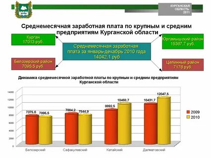 Курганская область зарплата