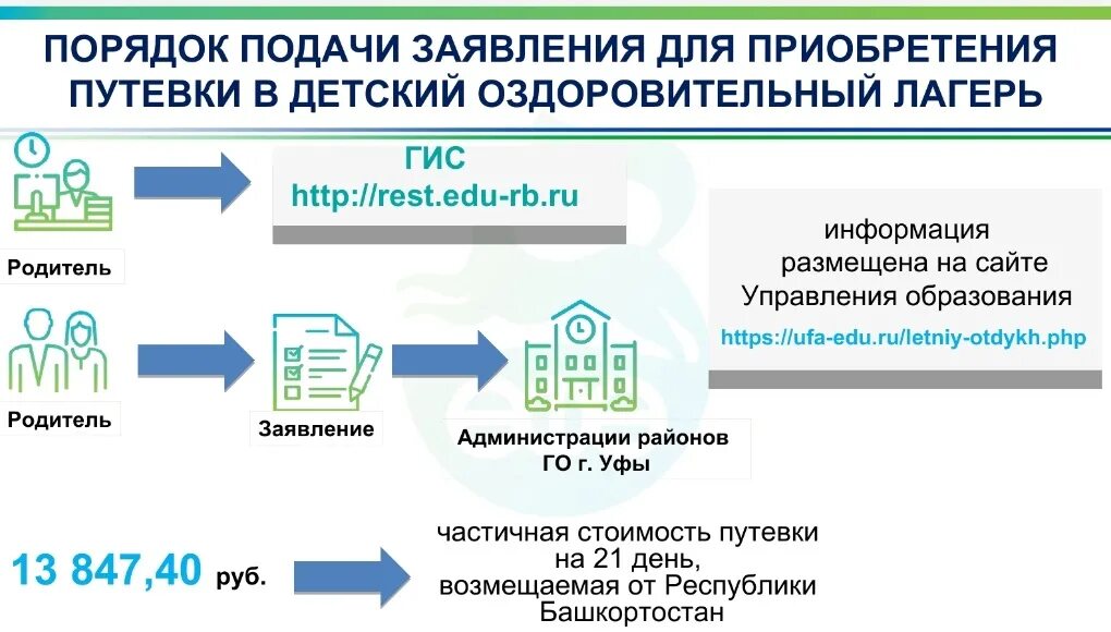 Кэшбэк за детские путевки. ГИС оздоровление детей. Заявление кэшбэк за лагерь. Информация о закупках путевок оздоровление детей.