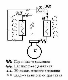 Пар низкого и высокого давления