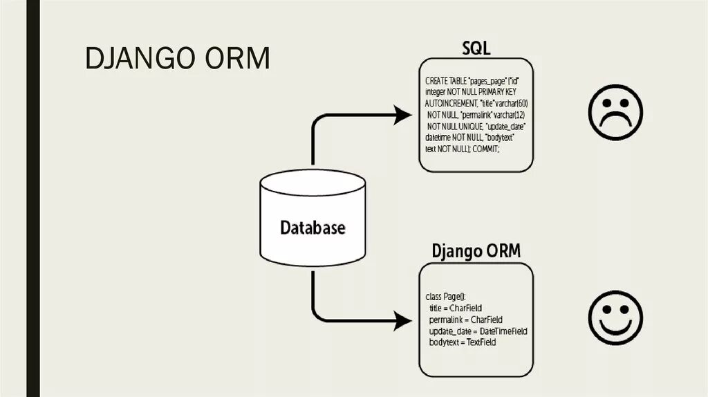 Django unique. ORM схема. Django ORM. Django ORM архитектура. Схема работы ORM.