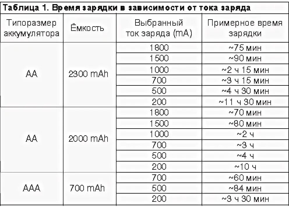 Миллиампер час ампер час. Таблица токов для зарядки аккумулятора. Таблица заряда батареек 3 вольта. Таблица зарядки аккумуляторных батареек. Таблица зарядки аккумуляторных батареек по времени.