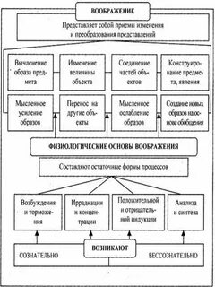 Приемы воображения