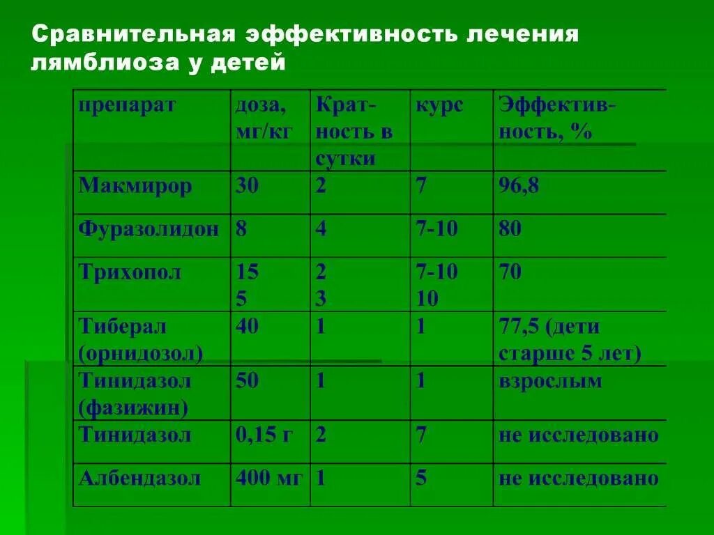 Лямблии ребенку год