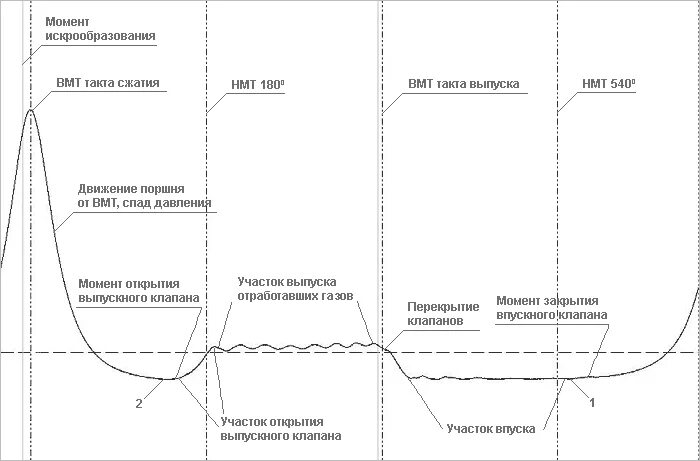 осциллограмма датчик давления логан 8 кл. расшифровка осциллограммы датчика давления в цилиндре. анализ осциллограммы датчика давления в цилиндре. осциллограмма датчика давления во впускном коллекторе. мотор 409 осциллограмма дд.