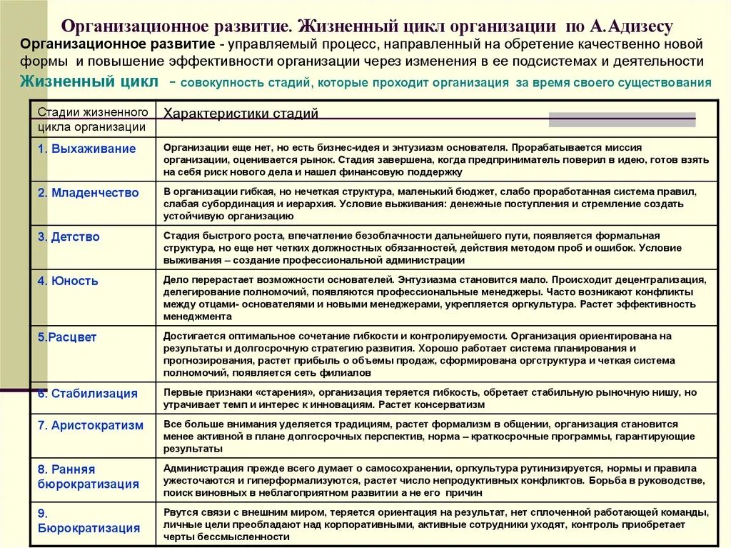 Организационное развитие компании. Характеристика этапов развития организации. Стадия старения организации. Характеристики стадии зрелости предприятия.