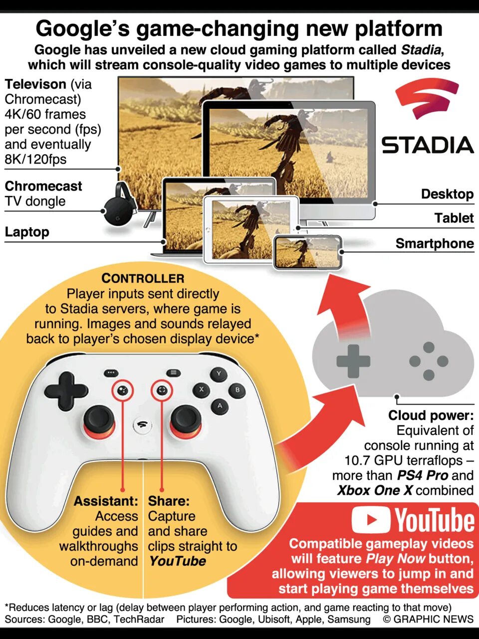 Stadia купить. Google stadia. Stadia приставка. Стадиа консоль. Google cloud Gaming.