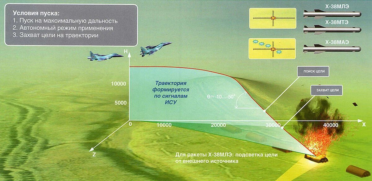 Х38 ракета Крылатая. Ракета воздух земля х25. Российские ракеты воздух-земля х 38. ТТХ ракет х-38. Ракета х 38