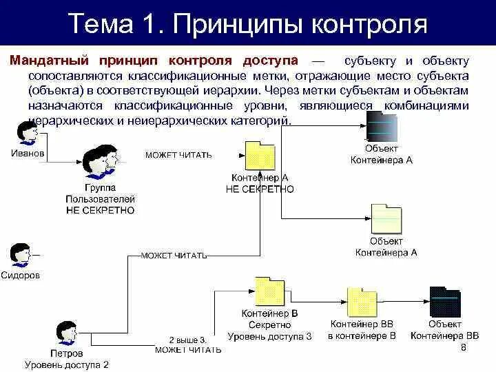 Уровни управления доступом. Мандатный принцип контроля доступа. Принципы контроля. Мандатное управление доступом. Схема мандатного управления доступом.