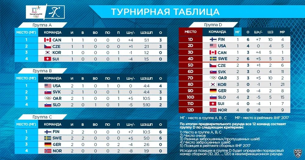 Места в группе россия. Таблица команд хоккей. Турнирная таблица хоккей. Таблица турнира по хоккею. Хоккейная таблица финала.