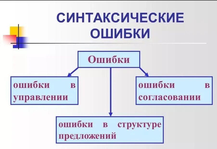 Синтаксические ошибки примеры. Типы синтаксических ошибок. Примеры синтаксических ошибок в русском языке. Виды синтаксических ошибок таблица.