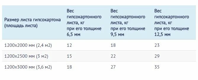 Сколько весит лист гипсокартона 12.5 мм 1200х2500. Гипсокартон Размеры листа. Площадь одного листа гипсокартона. Площадь гипсокартона 1 листа. Площадь листа ГКЛ.