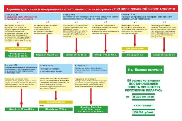 Нормативные акты устанавливающие ответственность за нарушения. Ответственность за нарушение требований пожарной безопасности. Ответственность за нарушение ПДД. Административная ответственность за нарушение. Уголовная и административная ответственность за нарушения БДД.