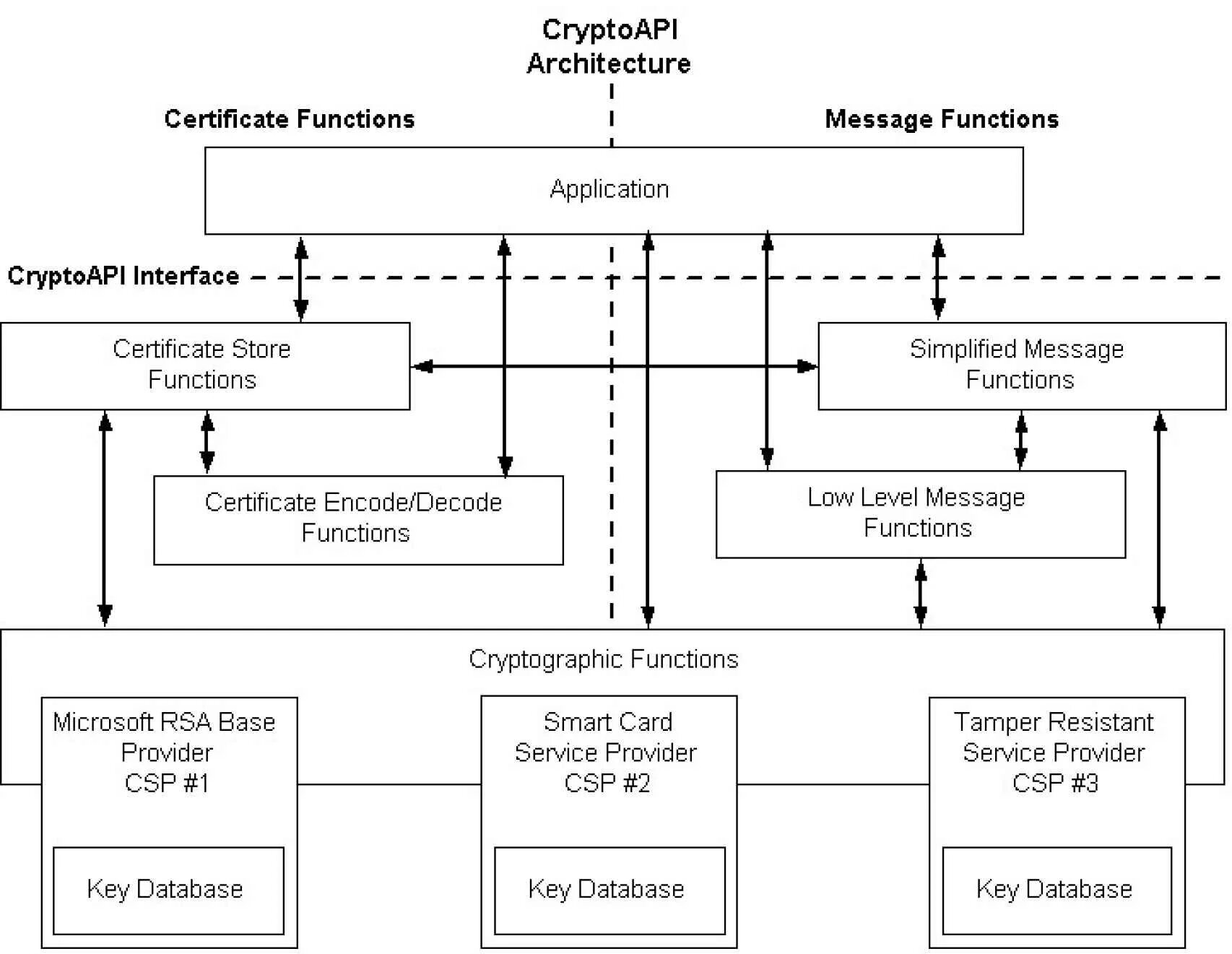 CRYPTOAPI. Windows CRYPTOAPI. Криптопровайдер схема. CRYPTOAPI структура. Функция message